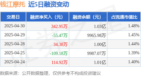 股票配资指数网 钱江摩托：4月30日融资买入677.59万元，融资融券余额1.03亿元