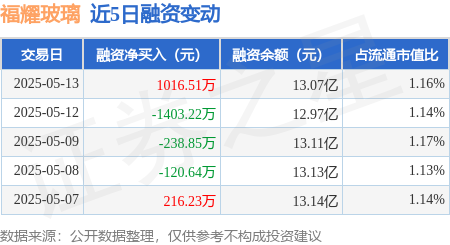 炒股配资平台大全 福耀玻璃：5月13日融资买入2965.16万元，融资融券余额13.18亿元