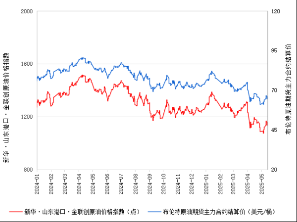 炒股配资 新华指数|5月15日山东港口原油现货价格指数较前一交易日下跌